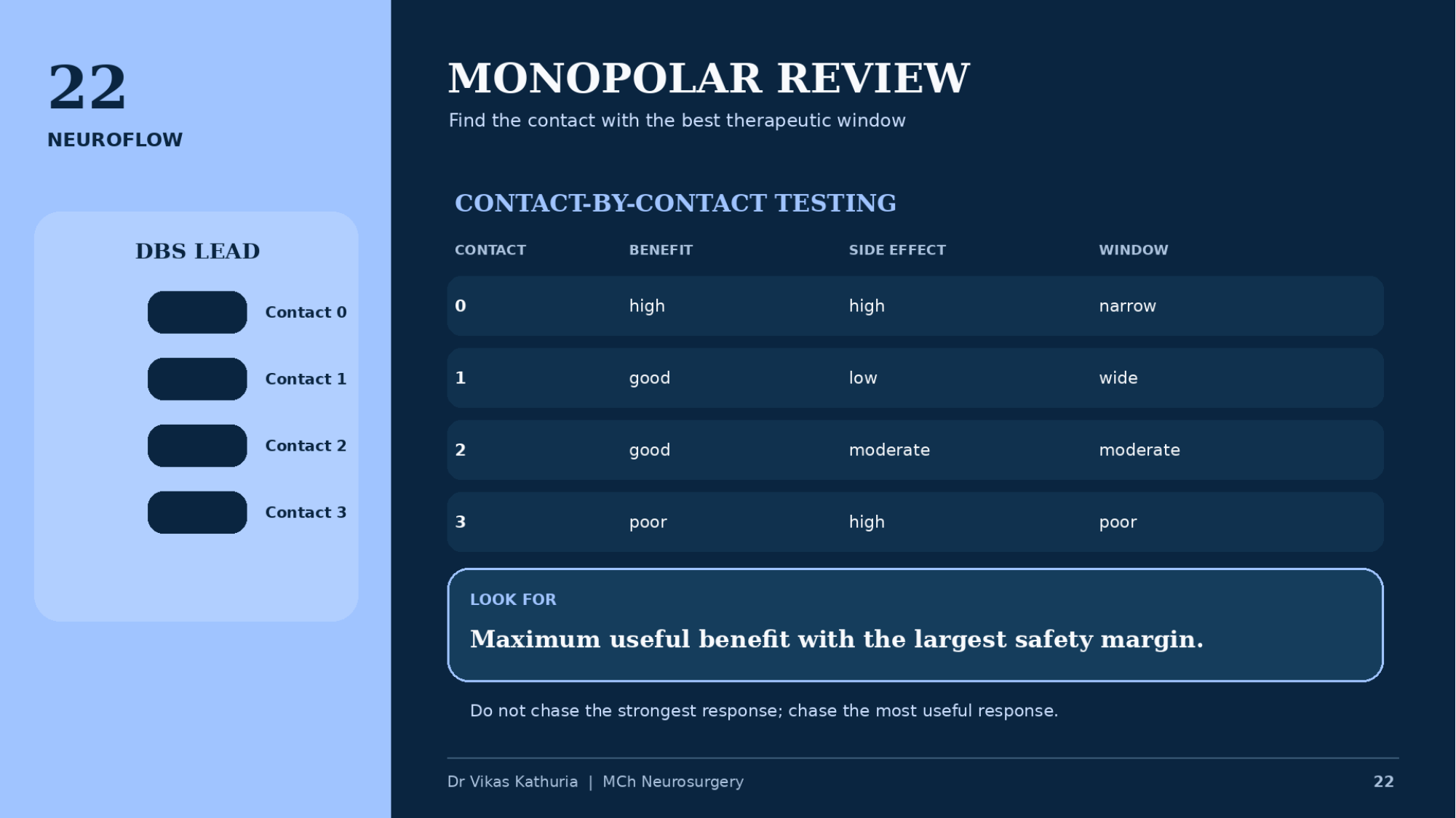 Original lecture slide 22, monopolar review, showing a four-contact DBS lead and a contact-by-contact table of benefit, side effect and window