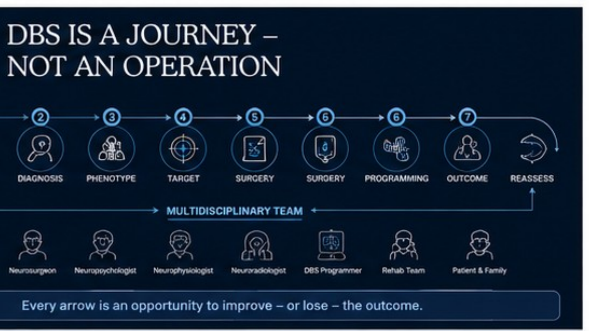 Original lecture slide 3 showing DBS as a multidisciplinary journey