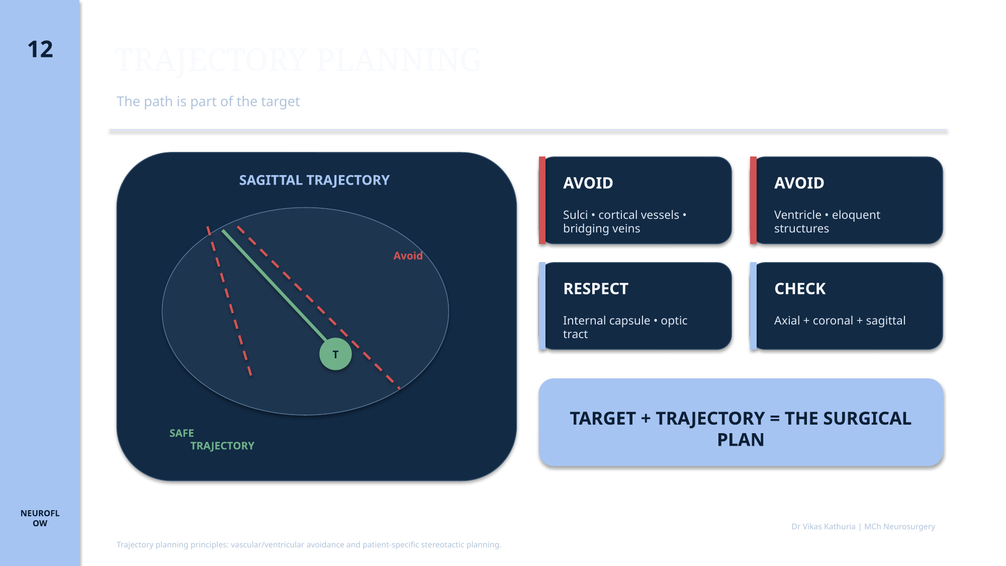 Original lecture slide 12 showing safe sagittal trajectory planning