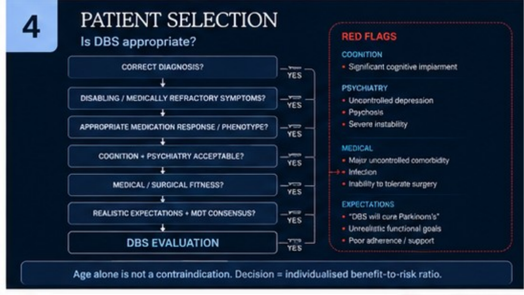 Original lecture slide 4 showing the DBS patient-selection pathway and red flags