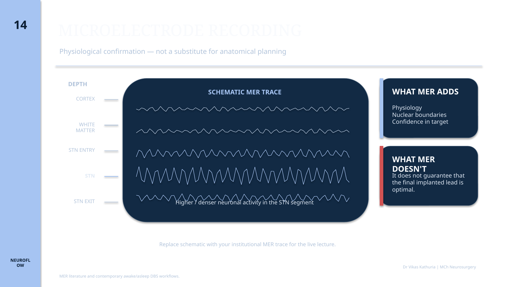 Original lecture slide 14 showing a schematic MER track through the STN