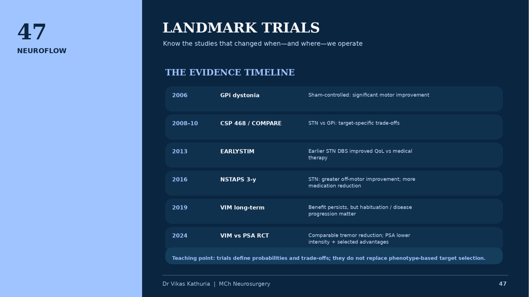 Original lecture slide 47, Landmark trials, showing the evidence timeline from 2006 to 2024